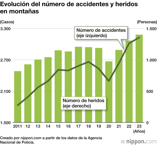 Evolución del número de accidentes y heridos en montañas