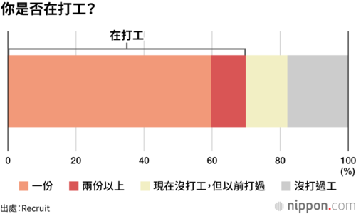 你是否在打工?