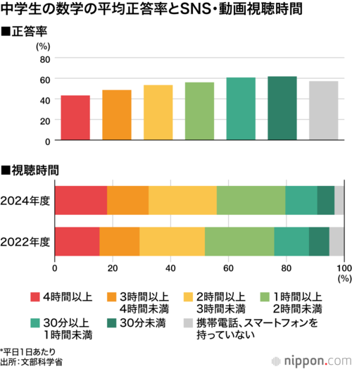 小学生の算数の平均正答率とSNS・動画視聴時間