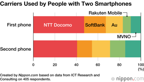Carriers Used by People with Two Smartphones