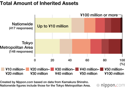 Total Amount of Inherited Assets