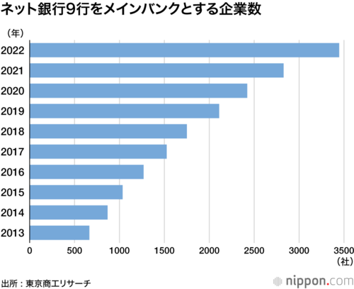 ネット銀行9行をメインバンクとする企業数