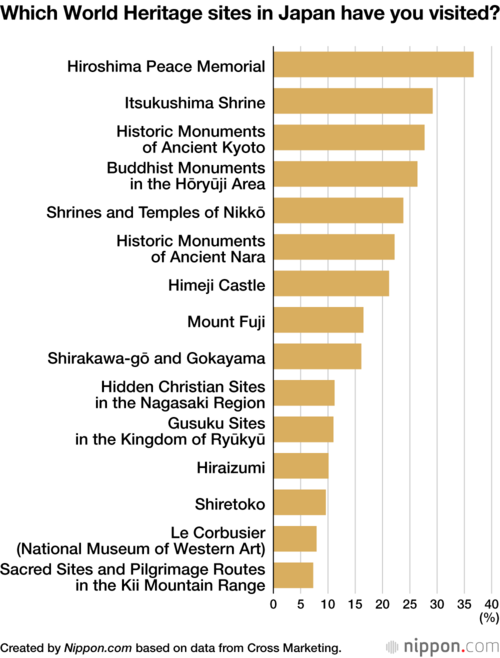 Which World Heritage sites in Japan have you visited?