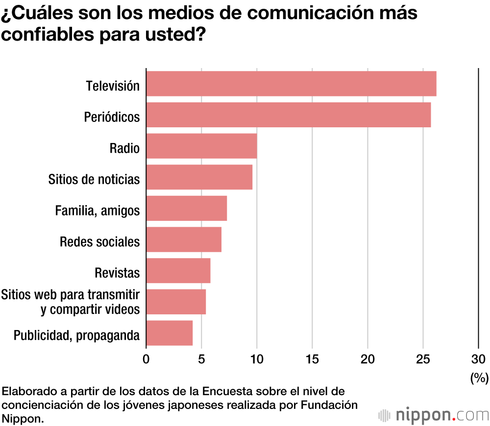 El periódico, la fuente más fiable de información para los nativos digitales en Japón 