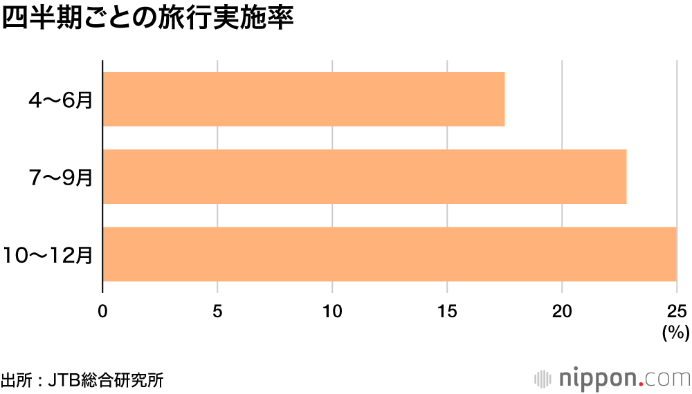 今は自粛、楽しみは先送り：コロナ禍で旅行マインド、慎重に―JTB総研調査