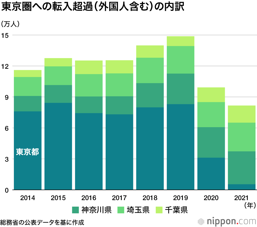東京圏への一極集中に変化の兆し？ : 都内への転入超過鈍る、23区は転出超過　