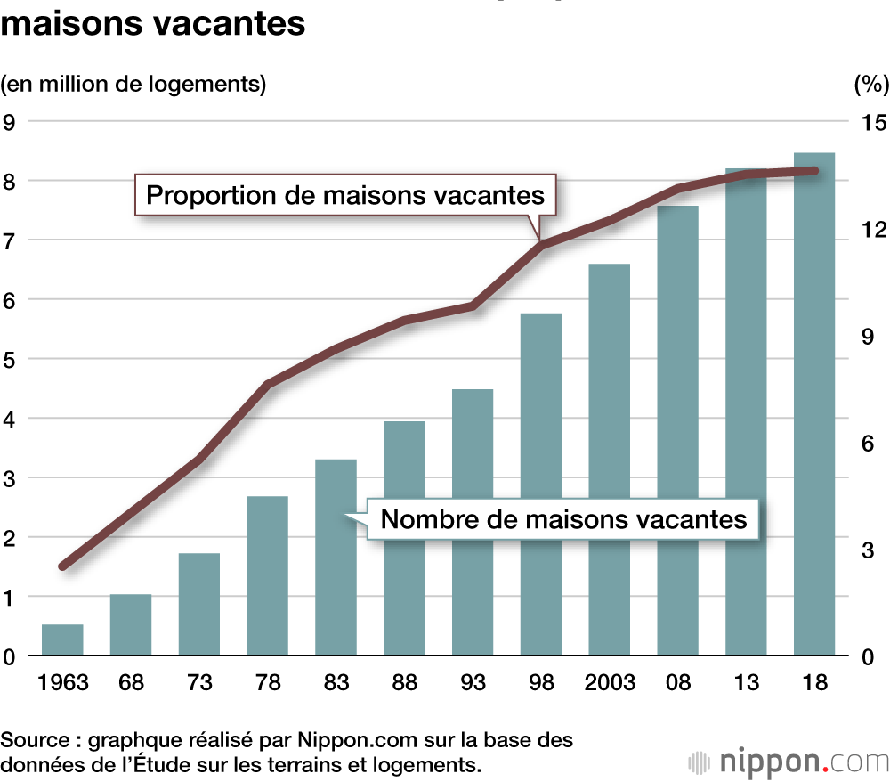 Un paradoxe japonais : devenir propriétaire demeure difficile, alors qu’il y a un « stock » de logements