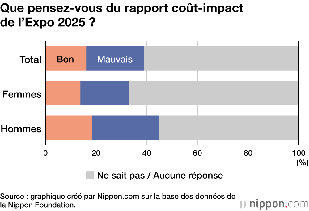 Que pensez-vous du rapport coût-impact de l’Expo 2025 ?