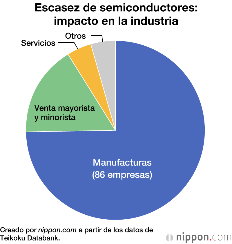 La escasez mundial de semiconductores afecta a la industria automovilística y manufacturera en Japón 