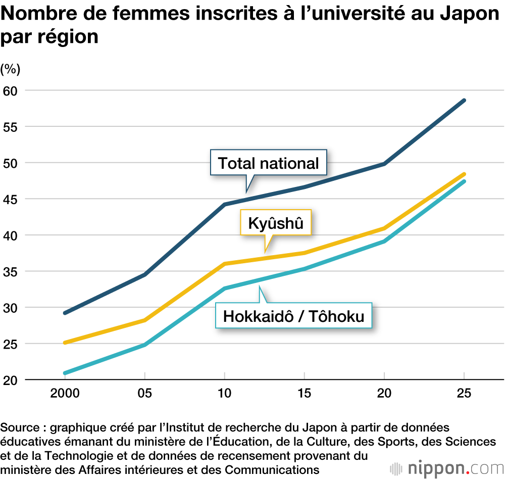 Nombre de femmes inscrites &agrave; l&rsquo;universit&eacute; au Japon par r&eacute;gion