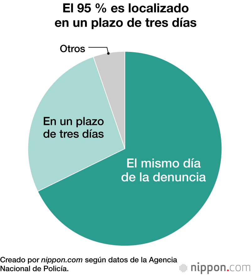 El 95 % es localizado en un plazo de tres días