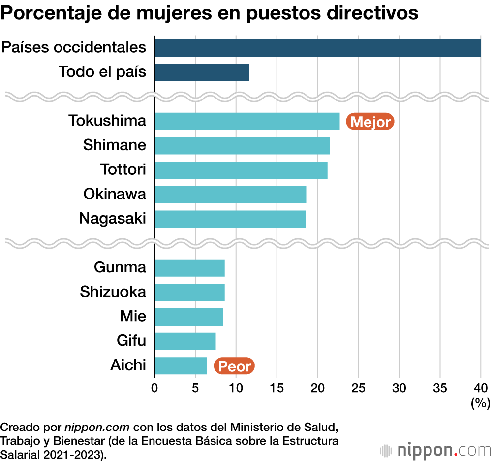 Porcentaje de mujeres en puestos directivos