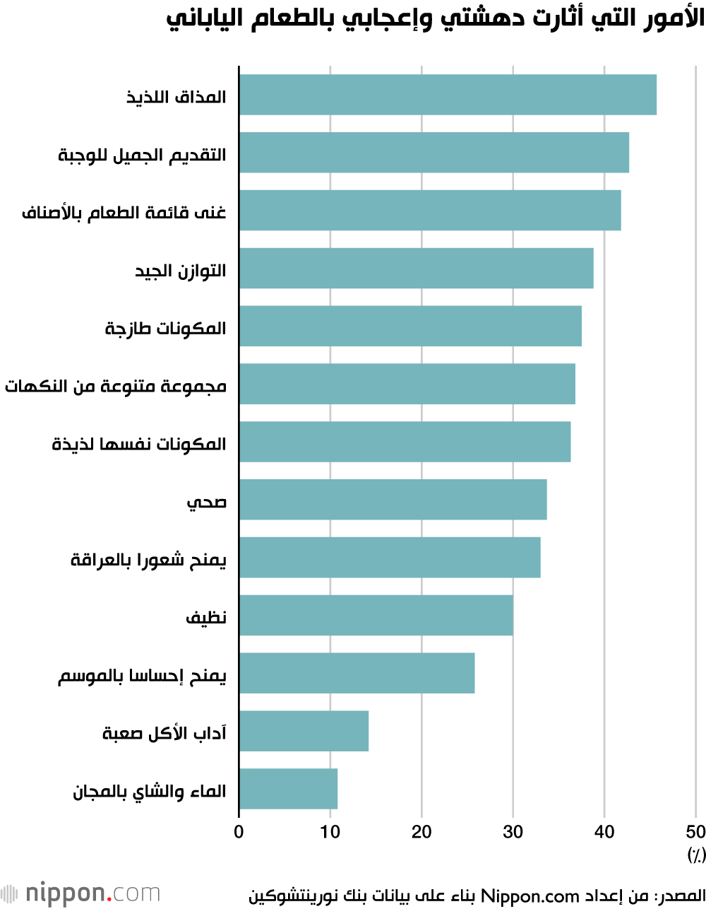 الأمور التي أثارت دهشتي وإعجابي بالطعام الياباني