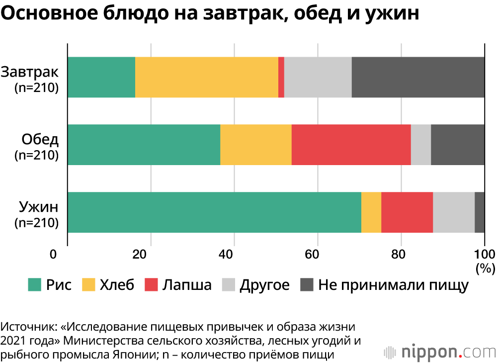 Что едят японцы? Исследование рациона питания
