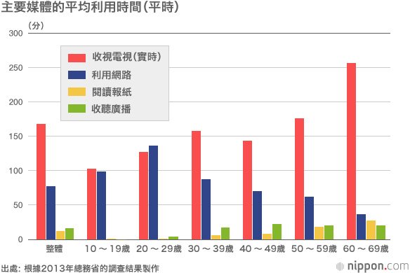 年輕用戶收視率下降，電視臺遭遇挑戰