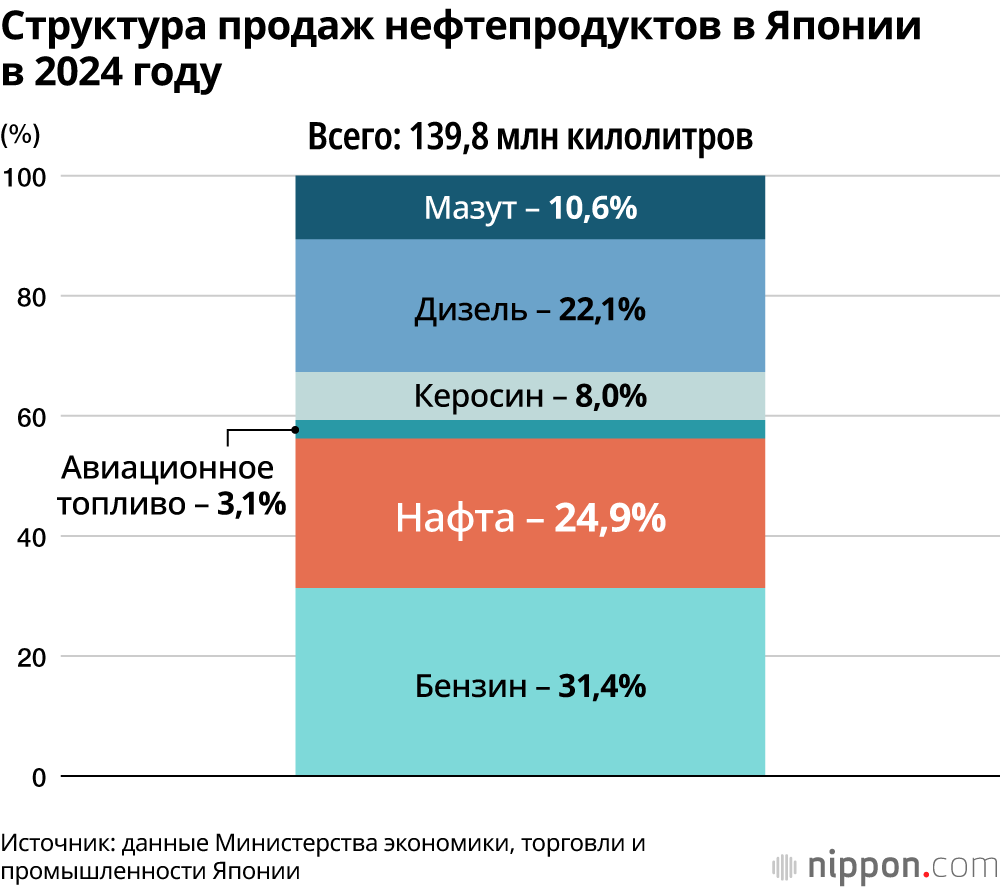 Структура продаж нефтепродуктов в Японии в 2024 году