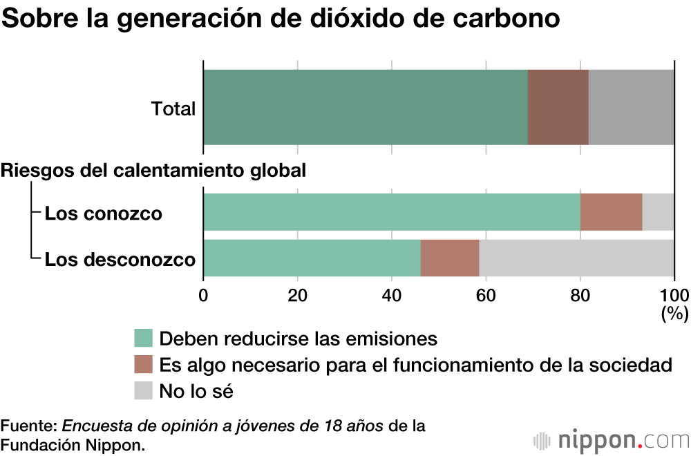Los jóvenes japoneses de 18 años no tienen una postura clara sobre el cambio climático 