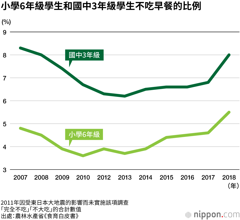 日本27%的年輕人不吃早餐，國中生小學生也呈增加趨勢