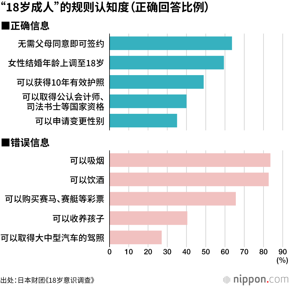18岁意识调查：成人年龄下调，但半数以上尚不具有“大人”的觉悟