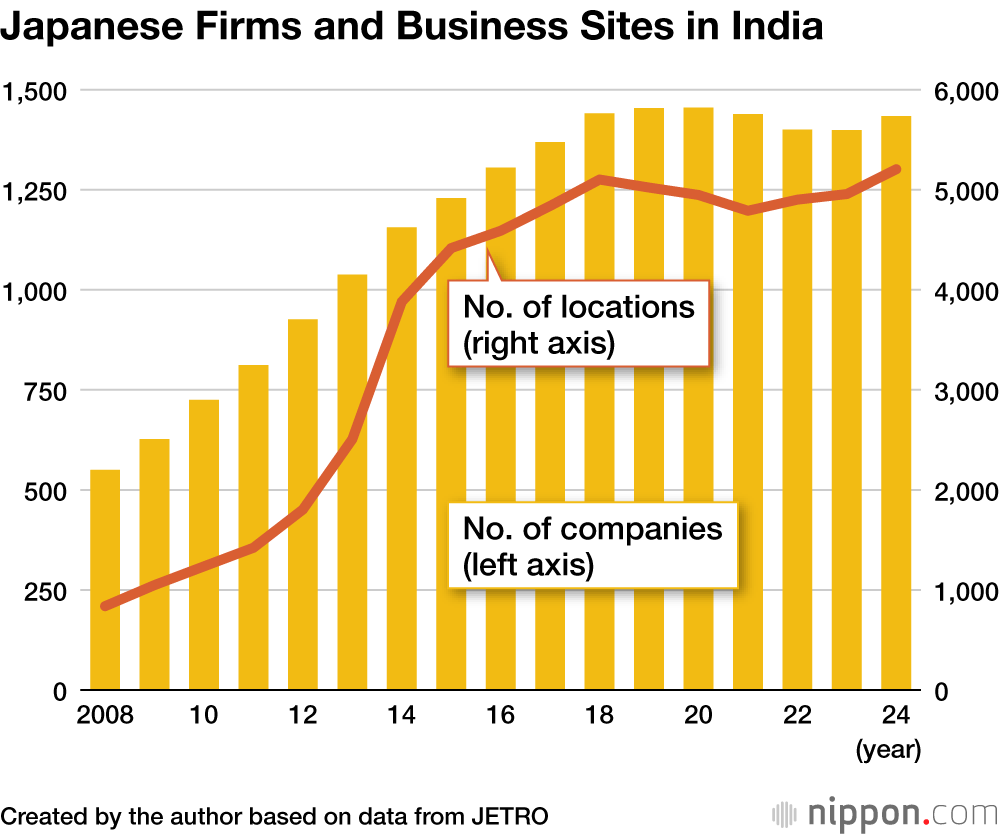Japanese Firms and Business Sites in India