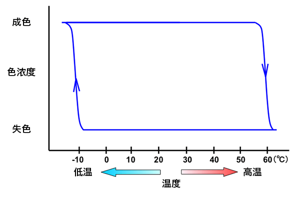 图表显示的是摩磨擦墨水的特点。在某个温度下失色，在另一个温度下成色。当温度范围扩大，作为文具的用途也随之变多（提供：百乐文具）
