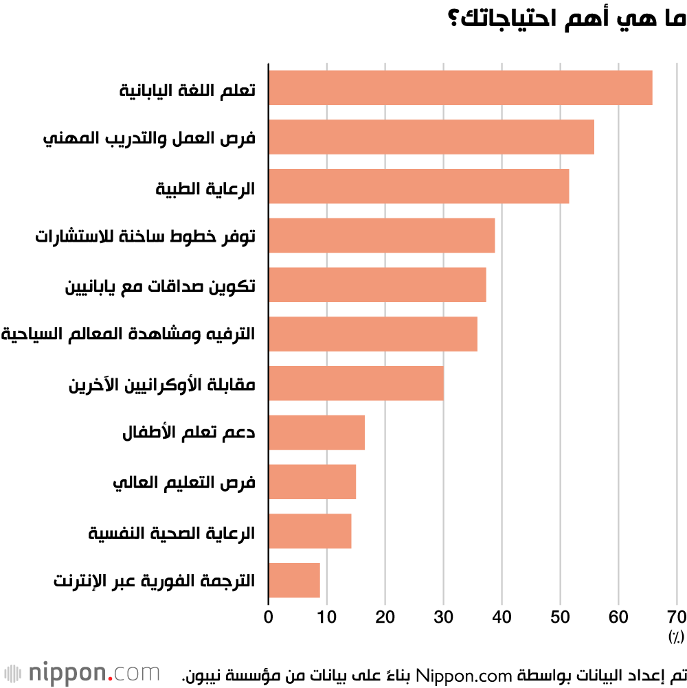 استطلاع يكشف عن رغبة اللاجئين الأوكرانيين في البقاء في اليابان