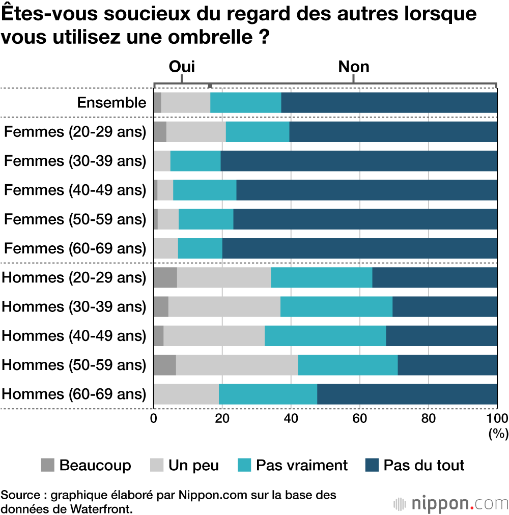 Êtes-vous soucieux du regard des autres lorsque vous utilisez une ombrelle ?