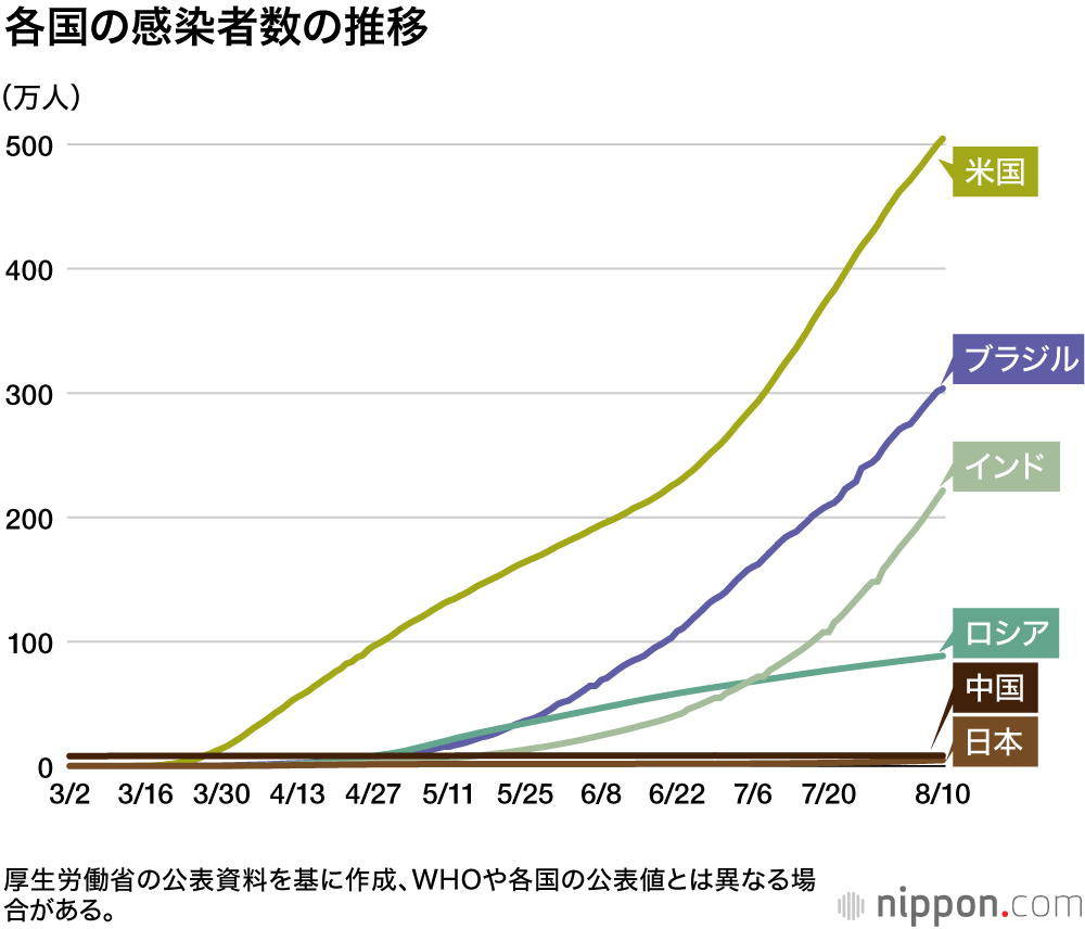 世界の感染者4億人を突破 ―1カ月で1億人増 : 米国7726万人、世界全体の約2割占める【新型コロナ国別感染者数】2月10日午後3時更新