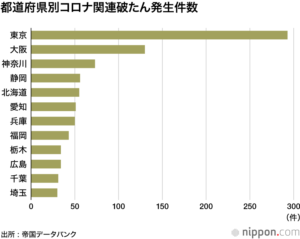コロナ関連破綻12月以降に急増 : 飲食・アパレルは製造から小売まで大打撃
