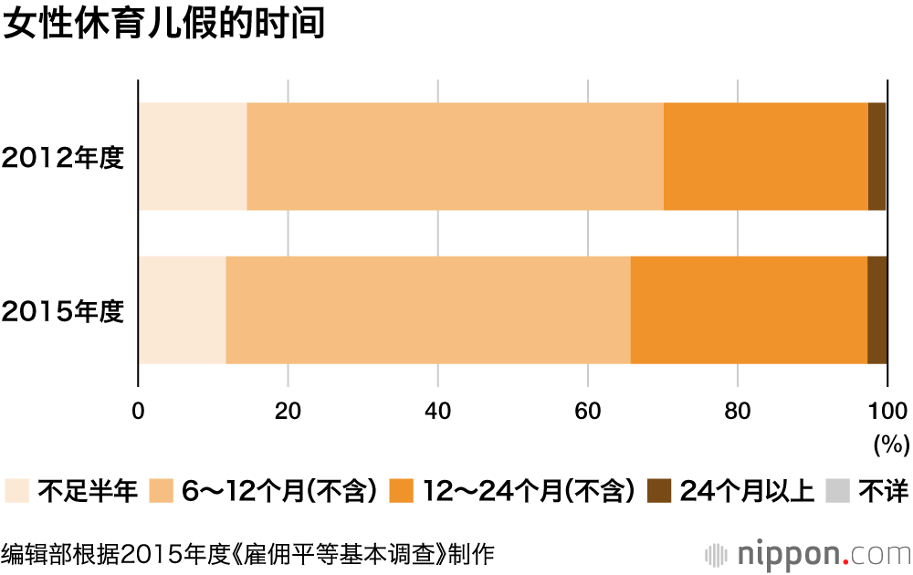 奶爸仍是少数派：日本半数以上男性把育儿假视为“闹着玩玩儿”