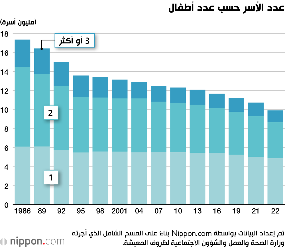 عدد الأسر حسب عدد أطفال
