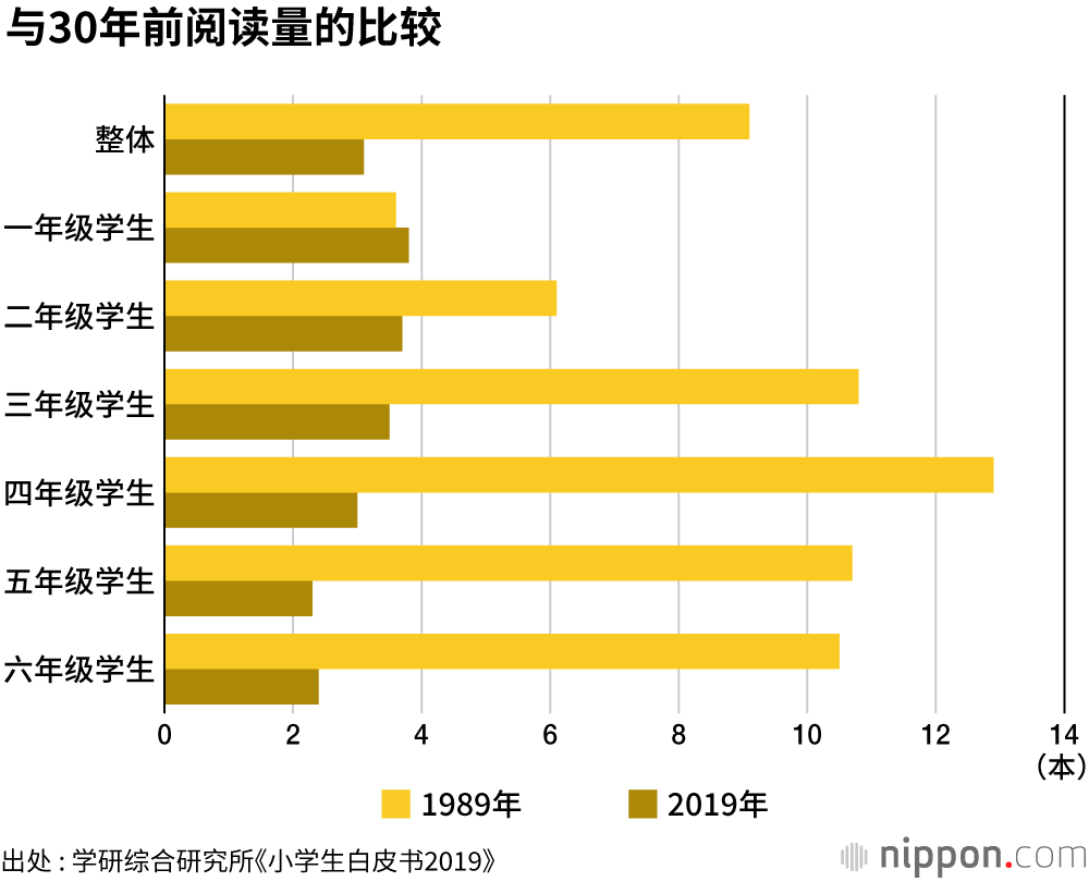小学生阅读量30年减少三分之二