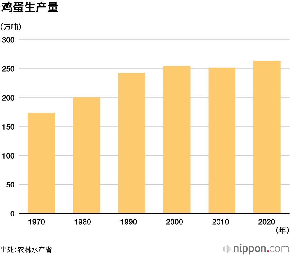 爱吃鸡蛋的日本人，一年人均消费292个