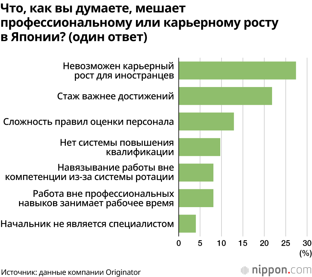 Что, как вы думаете, мешает профессиональному или карьерному росту в Японии? (один ответ)
