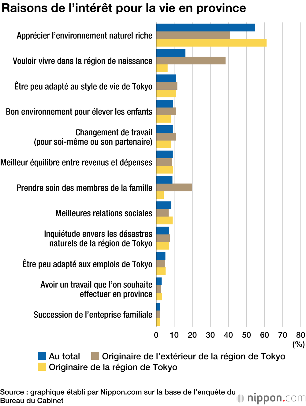 La moitié des habitants de la région de Tokyo intéressés par la vie en province 