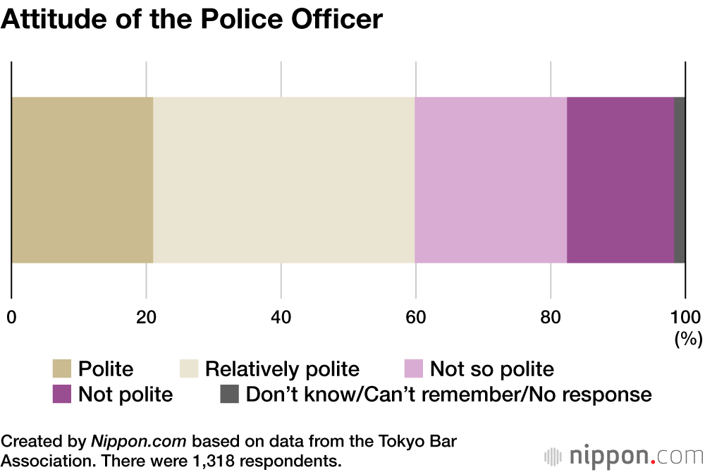Survey Investigates Discriminatory Police Questioning in Japan