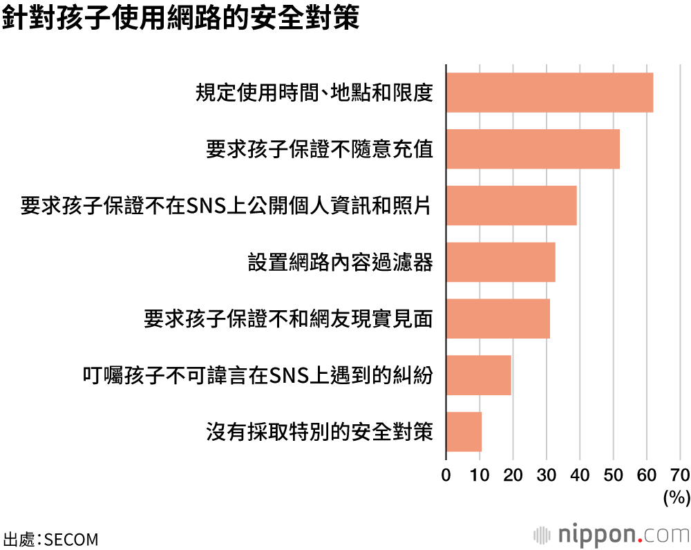 相較於「災害」，小學生家長更擔心「網上糾紛」