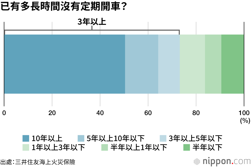 已有多長時間沒有定期開車？