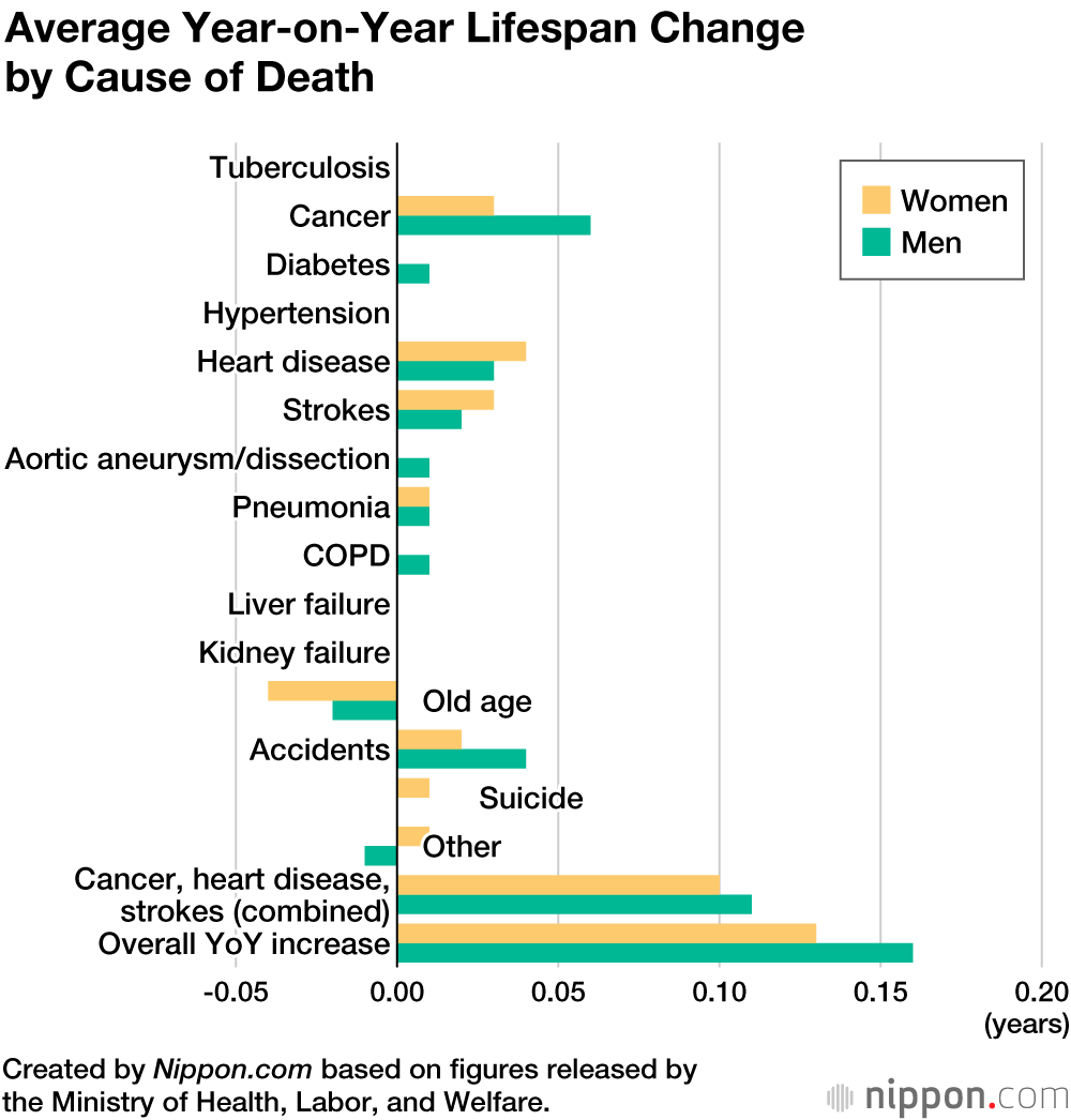 Life Expectancy for Japanese Men and Women Rises in 2019