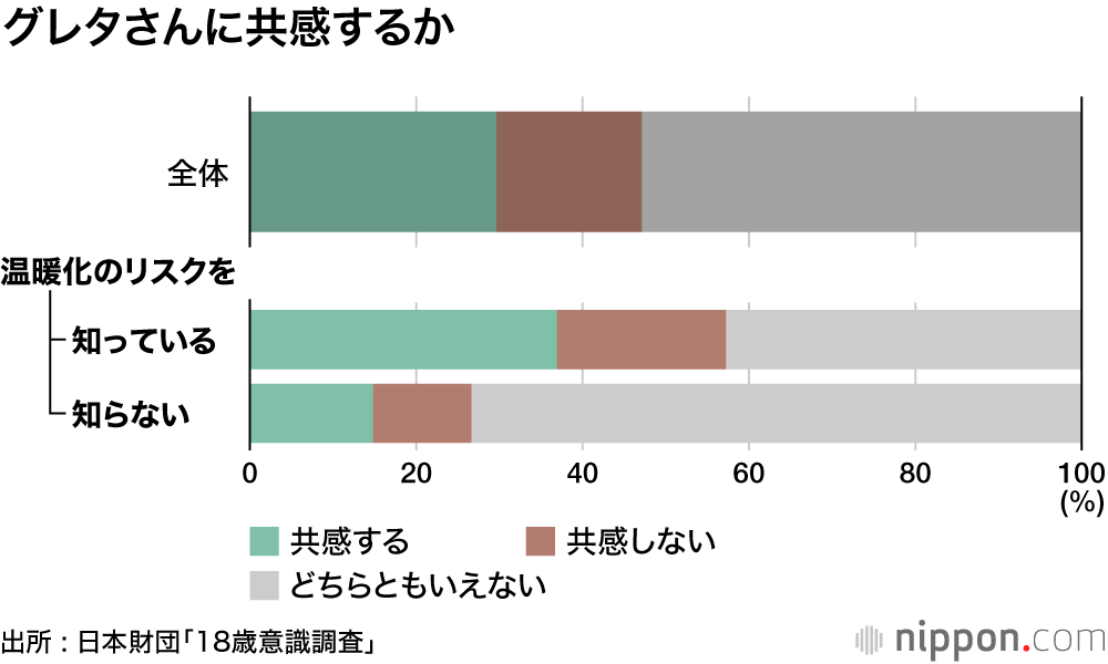 「知らない」人は意見が無い―温暖化に関する18歳意識調査  : グレタさんへの共感3割未満