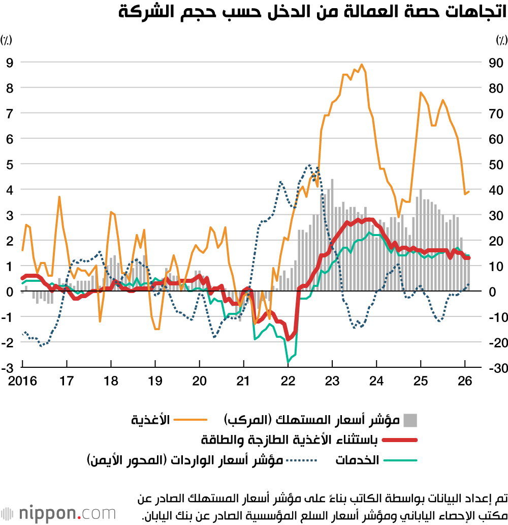 مؤشر أسعار المستهلك في اليابان (نسبة الزيادة السنوية)