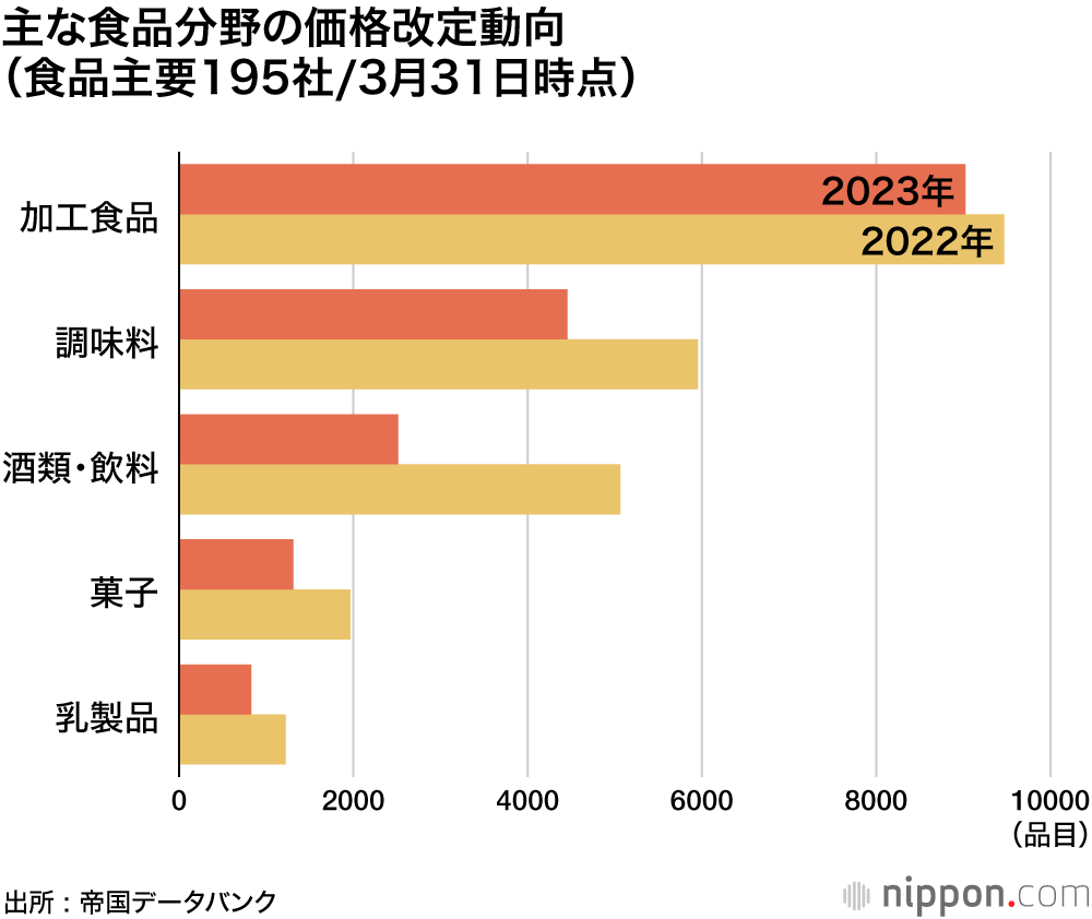 食品値上げ品目数の推移