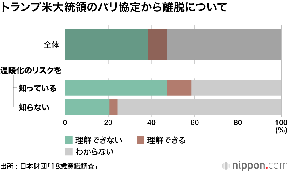 「知らない」人は意見が無い―温暖化に関する18歳意識調査  : グレタさんへの共感3割未満