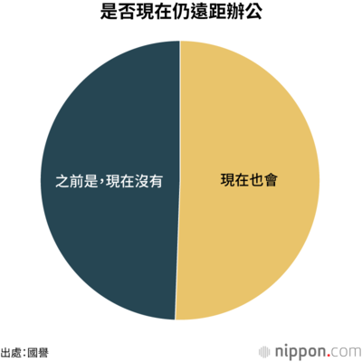 是否現在仍遠距辦公