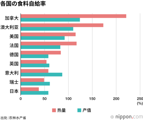 各国粮食自给率