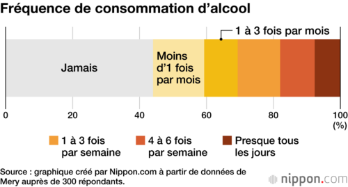 Fréquence de consommation d’alcool