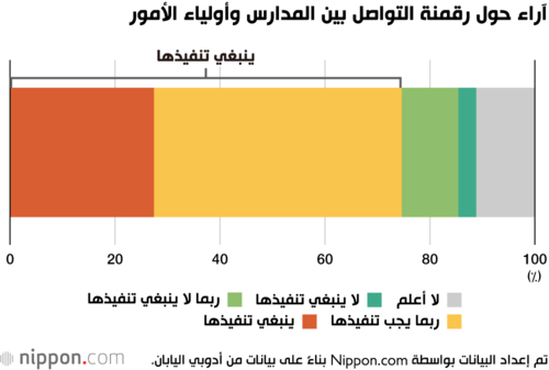 آراء حول رقمنة التواصل بين المدارس وأولياء الأمور