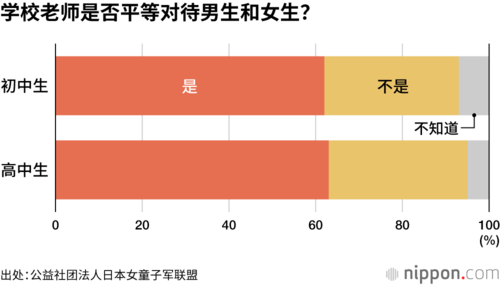学校的老师是否平等对待男生和女生?