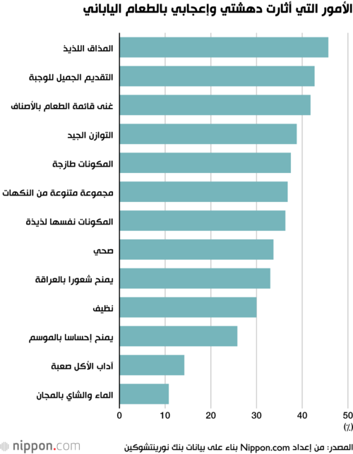 الأمور التي أثارت دهشتي وإعجابي بالطعام الياباني