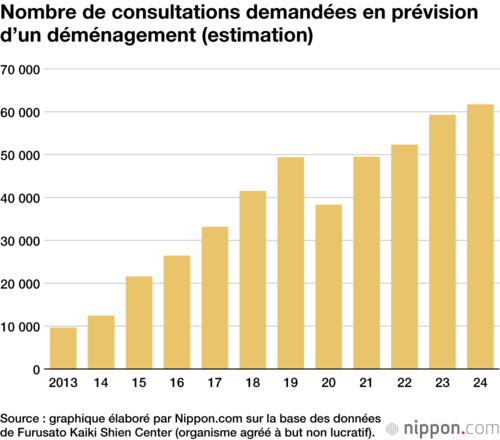 Nombre de consultations demandées en prévision d’un déménagement (estimation)